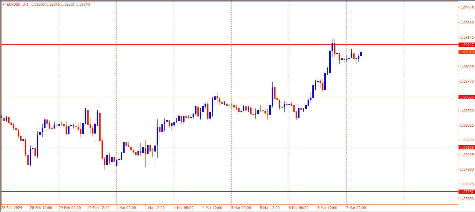 EURUSD